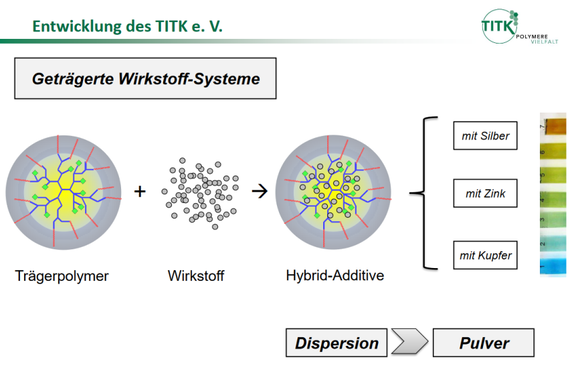 Production of the antibacterial metal hybrid additives