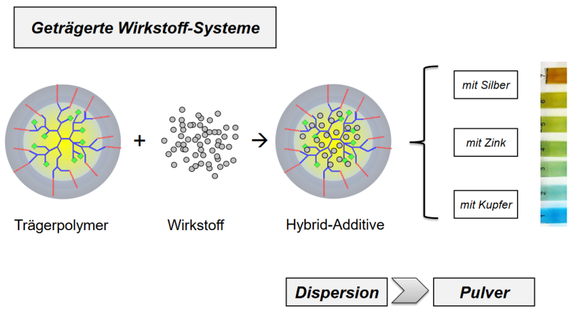 Herstellung der antibakteriellen Metall-Hybrid-Additive