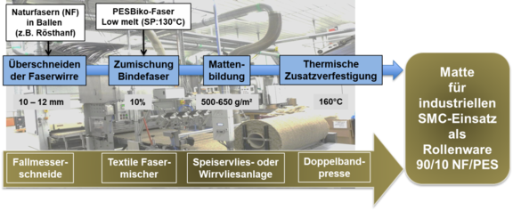49MF210194_Verfahrensentwicklung_zur_kostengünstigen_Herstellung_von_Naturfaserhalbzeugen.png 
