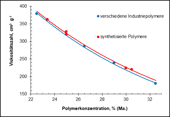 49MF210009_Graph_Viskositätszahl_Polymerkonzentration.png 